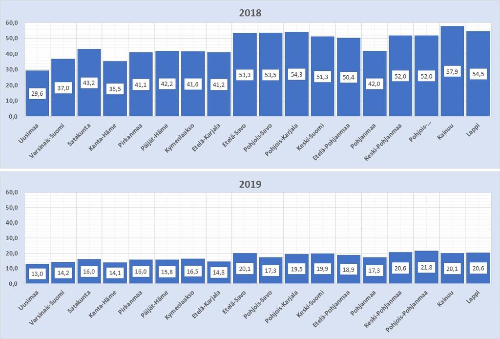 Kokonaisveroasteet maakunnittain 2018 ja Kokonaisveroaste kuvaa sitä, kuinka paljon kunnan palvelut maksaisivat kuntalaiselle, jos palvelut