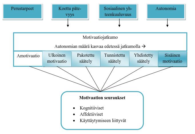 KUVA 1. Itsemääräämisteorian viitekehys (Deci & Ryan 1985; Ryan & Deci 2000b) 3.