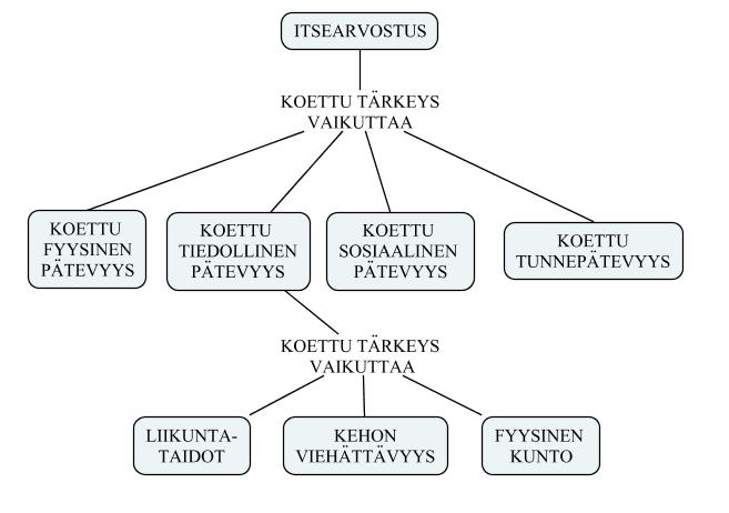 KUVA 3. Liikunnallisen itsearvostuksen rakentuminen (Liukkonen & Jaakkola 2013) Sas-Nowosielskin (2008) ja Kalajan ym.