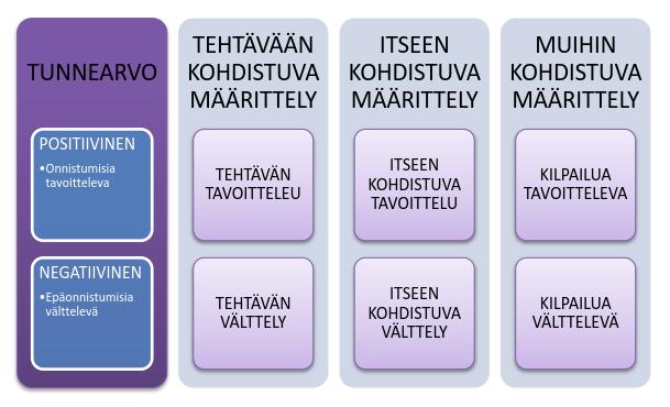 liot ym. 2011.) Tässä tutkimuksessa hyödynnettiin kaksijakoista tavoiteorientaatiomittarin suomenkielistä versiota, jota Soini ym. (2004) on käyttänyt aikaisemmin.