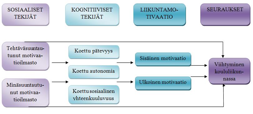 Decin ja Ryanin (2000) itsemääräämisteoria olettaa viihtymisen olevan suoraa seurausta sisäiselle motivaatiolle.