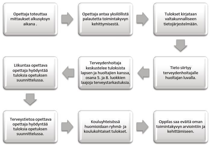 8 MOVE! Move! on fyysisen toimintakyvyn seurantajärjestelmä, joka on tarkoitettu toteutettavaksi kaikille perusopetuksen 5. ja 8. luokan oppilaille.