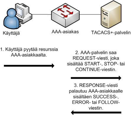 14 KUVIO 4. TACACS+-tilastointi (Santuka ym. 2011, 20) 802.1X-TODENNUS JA RADIUS 4.1 Käyttö 802.