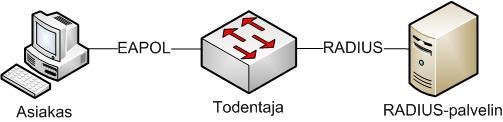 15 KUVIO 5. EAPOL ja RADIUS EAP on asiakirjassa RFC 3748 määritelty protokolla, jota käytetään asiakkaan ja todennuspalvelimen välillä (Aboba, Blunk, Vollbrecht, Carlson, & Levkowetz 2004).