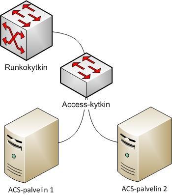 35 KUVIO 21. ACS-palvelimet ACS-palvelinten ja TACACS+-protokollan osalta päästiin tavoitteeseen. Yhteistyö kytkinten sekä ACS-, NTP- ja AD-palvelinten välillä toimi hyvin.