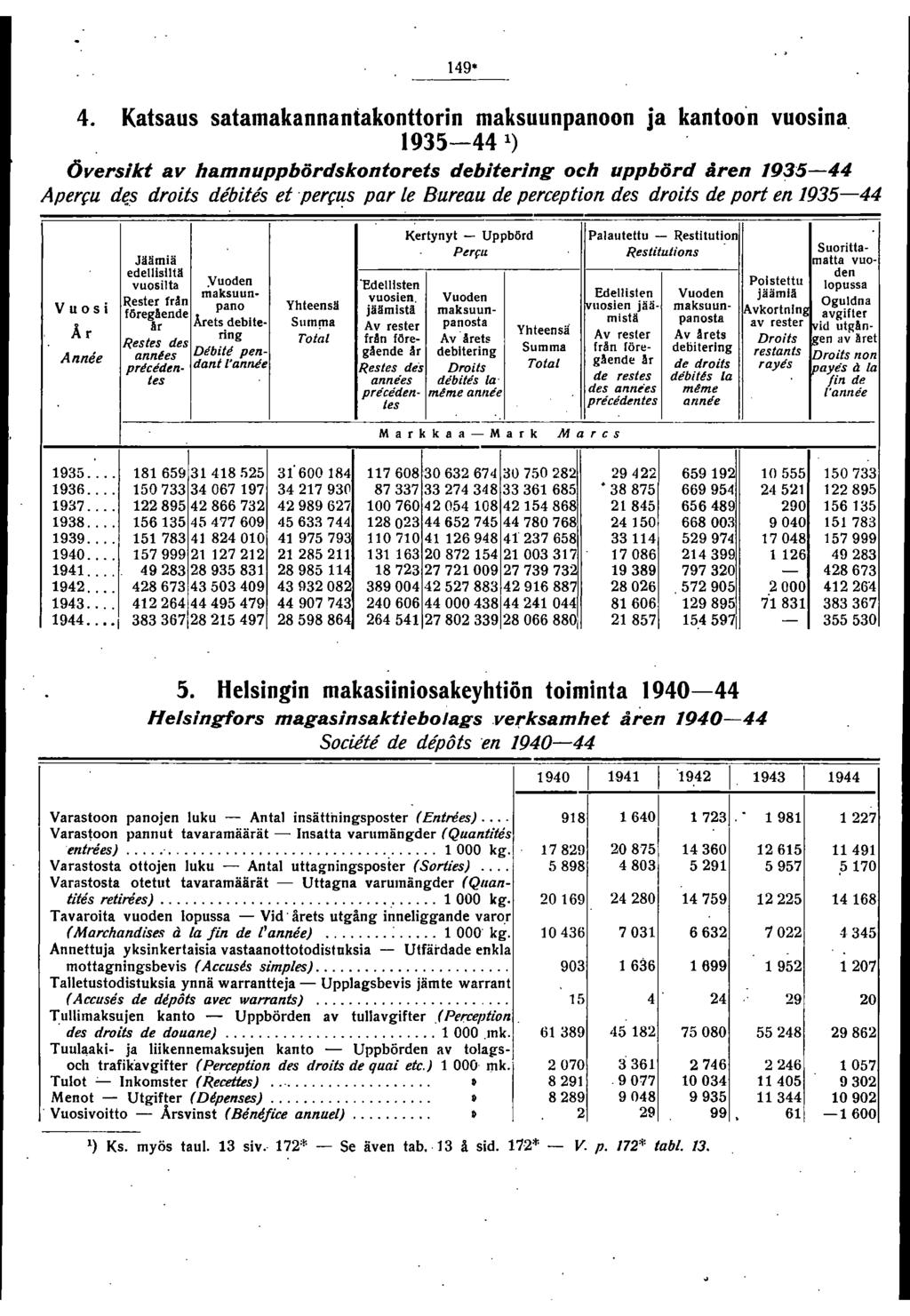 49* 4. Katsaus satamakannantakonttorin maksuunpanoon ja kantoo'n vuosina, 93544 ) Översikt av hamnuppbördskontorets debitering och uppbörd åren 93544 Apercu dl!