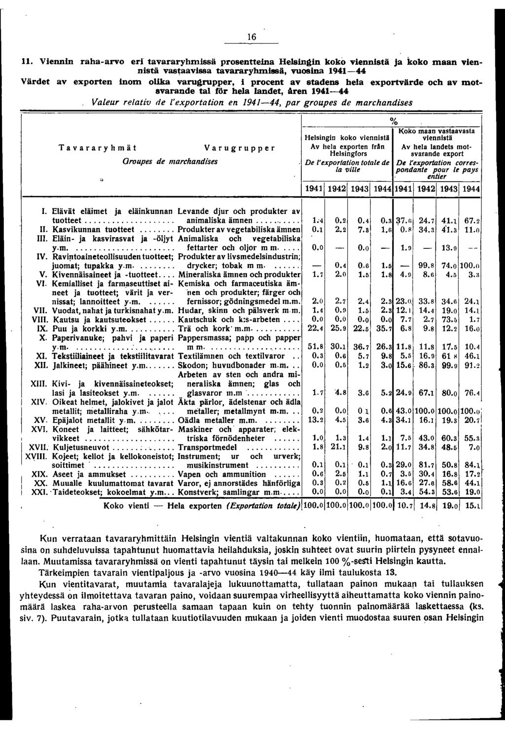 6. Viennin rahaarvo eri tavararyhmissä prosentteina Helsinlin koko viennistä ja koko maan viennistä vb8~aavi88a tavararyhmi88ä, vuosina 9444 Värdet av exporten inom olika varugrupper, i procent av