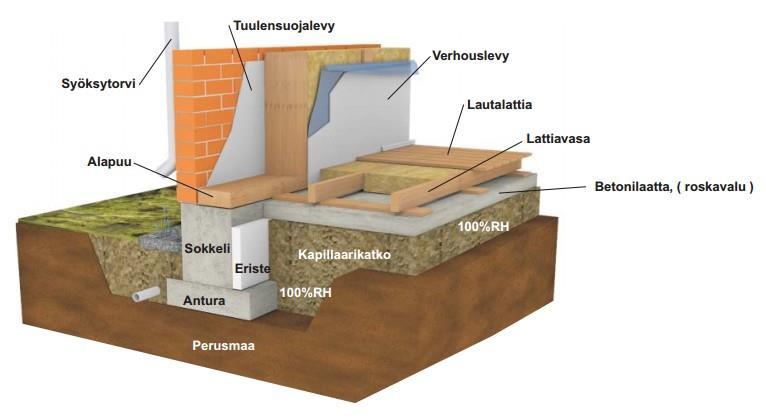 23 (51) 2.5 Puulattia eristämättömän betonilattian päällä 2.5.1 Esittely KUVA 12. Esimerkkikuva puukoolatusta lattiarakenteesta eristämättömän maanvaraisen laatan päällä (Sisäilmayhdistys.