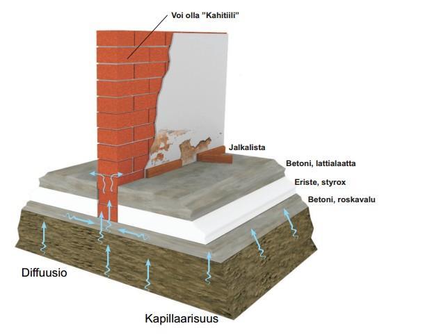 30 (51) Maaperän kosteus nousee alapohjaan kapillaarisesti ja diffuusion avulla; kosteus pääsee nousemaan helposti seinärakennetta pitkin, koska seinä on liitetty suoraan alalaattaan.