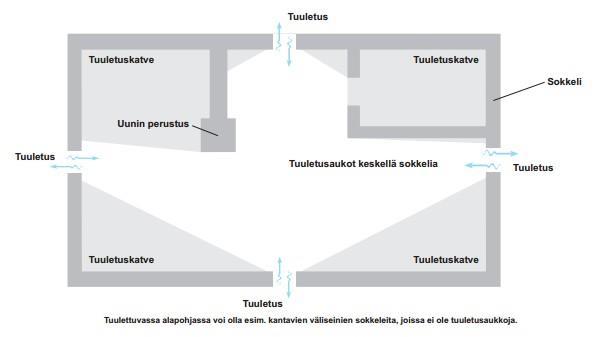 40 (51) ryömintätilaan, jolloin myös eristeet homehtuvat. Tyypillinen ulkoseinän ja lattian löyhä liitos edesauttaa epäpuhtaan ilman siirtymisen ryömintätilasta sisäilmaan (esitetty kuvassa 25).