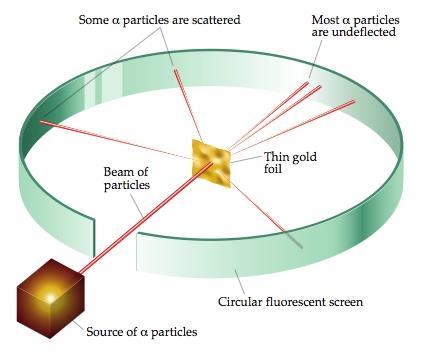E. Rutherford (1911): atomin positiivinen varaus sijaitsee ytimessä jonka säde n.