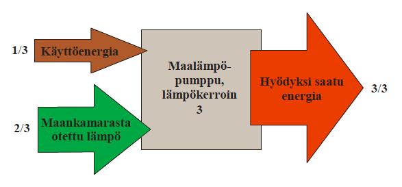 12 3 MAALÄMPÖ 3.1 Maalämpöjärjestelmä yleisesti Maa- ja kallioperään on varastoitunut runsaasti lämpöenergiaa, jota kutsutaan maalämmöksi.