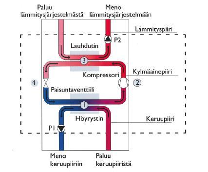 13 kuin kuluttaa sähköenergiaa. Maalämpöpumpun lämpökerroin voi olla esimerkiksi 3 tai 5.