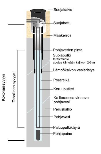15 Kuvio 5. Energiakaivon rakenne (Juvonen & Lapinlampi 2013, 35) Suomessa energiakaivot porataan yleensä kallioon ja tavallisesti porareikä täyttyy itsestään vedellä.