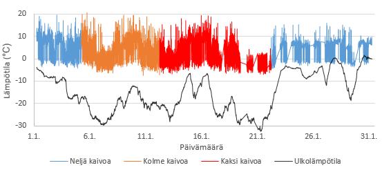 30 Kuvio 7. Ulkolämpötila talven mittausjaksolla 7.1.