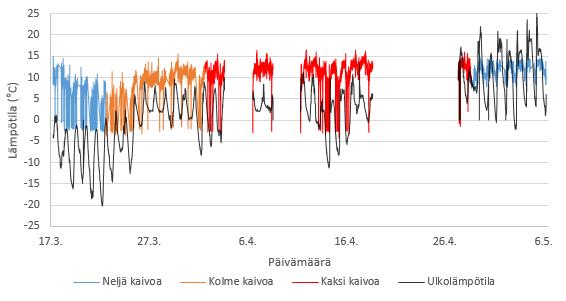 35 vaihtelee koko jakson ajan huomattavasti, sillä kylmälaitoksen energiatarpeet muuttuvat jatkuvasti.