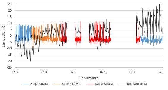 37 Kuvio 14. Keruuliuoksen lämpötilan muutos kaivoissa ja ulkolämpötila keväällä.