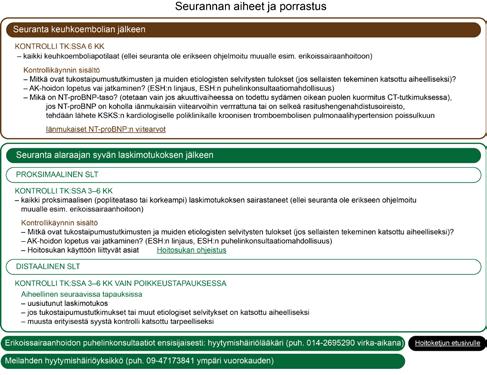 KUVA 3. Esimerkki paikallisesta käytännöstä. Syvän laskimotukoksen ja keuhkoembolian seurannan aiheet ja porrastus Keski-Suomen sairaanhoitopiirissä.