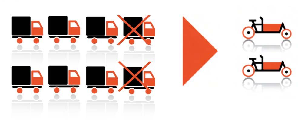 Citylogistiikan tavoitteita ja kehittämistarpeita Turun seudulla Turun kaupunki on mukana EU Horizon 2020 -rahoitteisessa CIVITAS ECCENTRIC -hankkeessa, jossa pyritään kehittämään sähköistä
