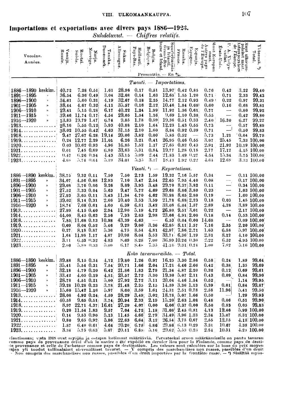 =» - VIII. ULKOMAANKAUPPA. 0 Importatons et exportatons avec dvers pays Suhdeluvut. Chffres relatfs. Vuosna. Années. P ^ C/ SJ tr. P o- C (E" p:? J. : J* P' <c Tan ska. ane - jo sa. agne t H- V" ^ nt.