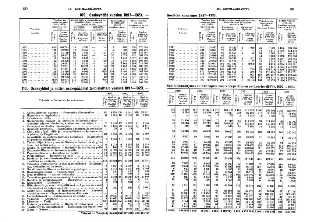 0 IX. KOTIMAANKAUPPA. IX. KOTIMAANKAUPPA. 00 0 0 0 0 0 0 0 0 0 0 Vuonna. Année. _ o fc- %. 00 Vuoden kuluessa perustetut yhtöt. Socétés fondées. Osakepääoma. 000 %: Captal socal. 0 0 0 0 0. Osakeyhtöt vuosna.