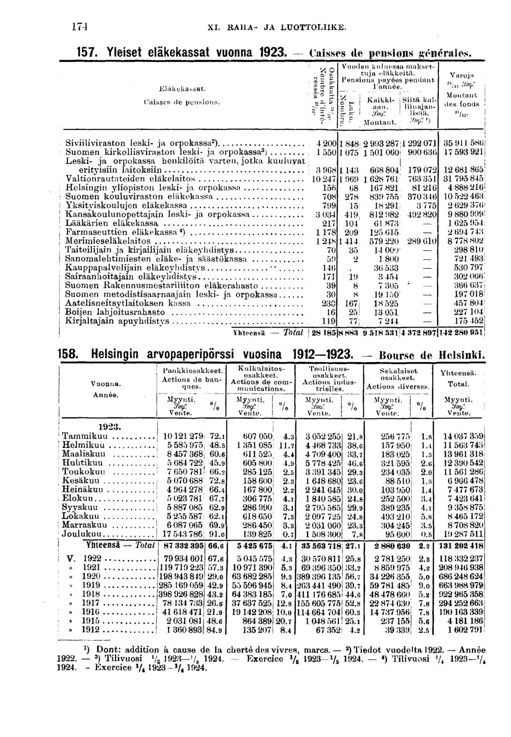 XI. RAHA- JA LUOTTOLIIKE.. Yleset eläkekassat vuonna. Casses de pensons 