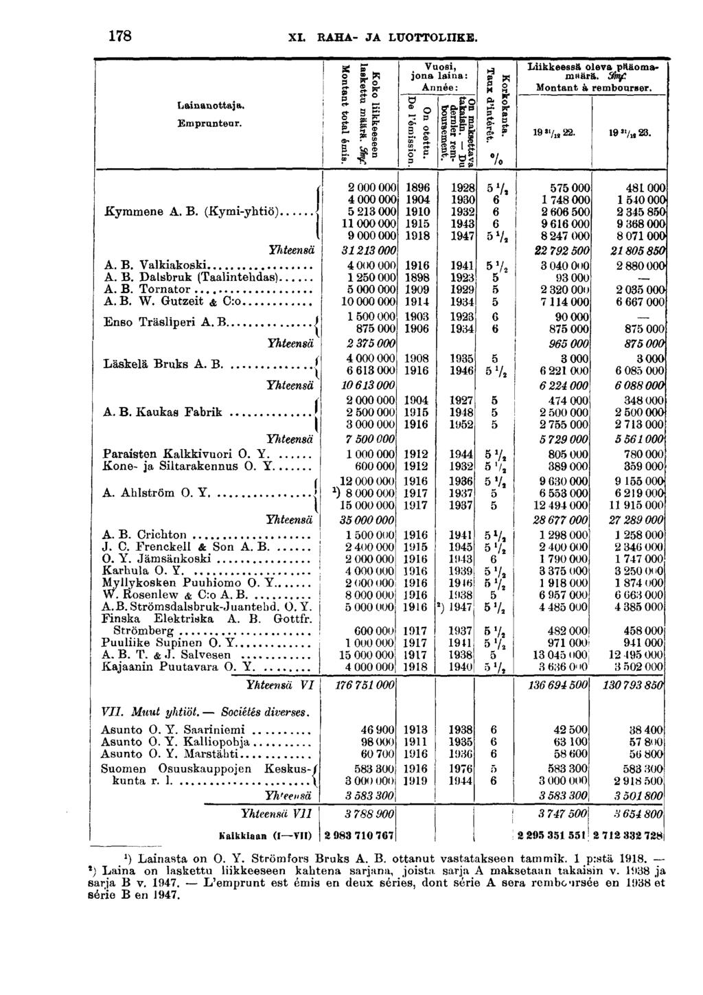 XI. RAHA- JA LUOTTOLIIKE. Lananottaja. Emprunteur. Kymmene A. B. (Kym-yhtö). Yhteensä A. B. Valkakosk A. B. Dalsbruk (Taalntehdas) A. B. Tornator A. B. W. Gutzet & C:o Enso Träslper A.