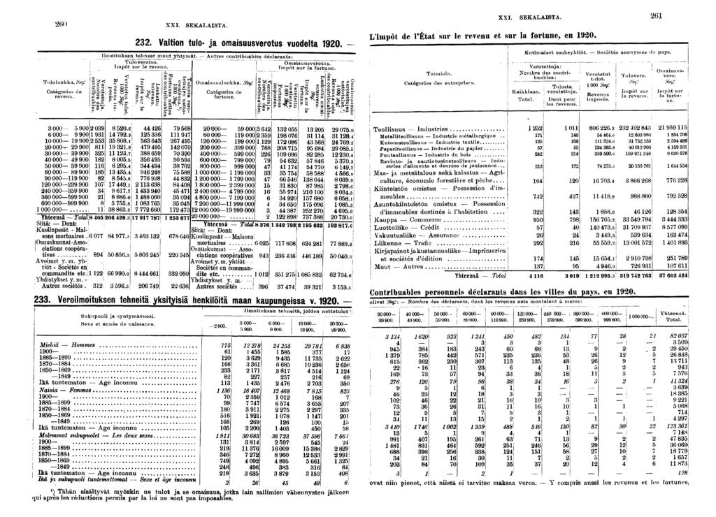 s Tuloluokka. %:! < Catégores de 0? ^g XXI. SEKALAISTA.. Valton tulo- ja omasuusverotus vuodelta 0. Ilmotuksen tehneet muut yhtymät. Autres contrbuables déclarants: Tuloverotus. Omasuusverotus.