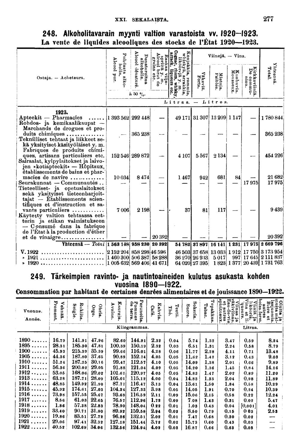 XXI. SEKALAITA.. Alkoholtavaran myynt valton varastosta vv. 0. La rente de lqudes alcoolques des stocks de l'état 0. -*-**.? g* ö TO b<r to BQ^IO Vnejä. - Vns. I S* ~ O c.s f»? l'n^fm II!