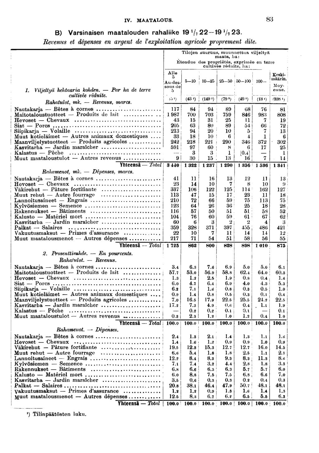IV. MAATALOUS. B) Varsnasen maatalouden rahalke V, -,. Rerems et dépenses en argent de l'explotaton agrcole proprement dte.. Vljeltyä hehtaara kohden. Par ha de terre cultvée rédute. Rahatulot, mk.