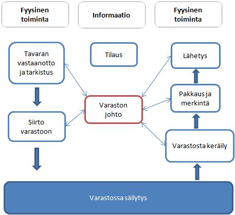7 Tämän vuoksi varastoilla varaudutaan tulevaan. Epävarmuutta on muun muassa ostovoimassa, raaka-aineiden saannissa, kuljetuksissa sekä tuotannossa.