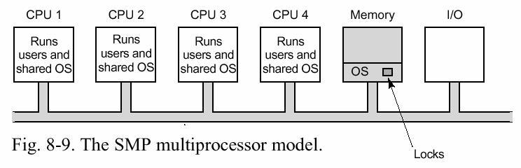 laitteisto yhteiskäytössä muisti, väylät, I/O-laitteet Useamman CPU:n mukanaolo ei vaikuta normaaliin