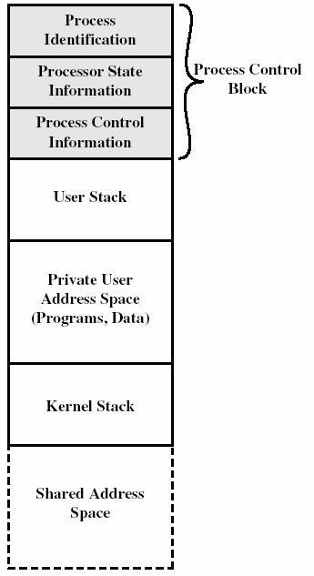 prosessin ympäristössä KJ:n koodi ja data yhteisellä muistialueella Prosessi käyttää kernel-pinoa, kun suorittaa KJ:n koodia, muulloin normaalia pinoaan