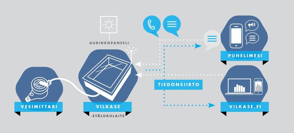 Etäluettava vesimittari Hälyttää, jos asetetut rajat ylittyvät esim.