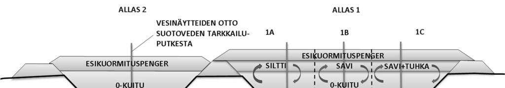 vedestä. Stabilointialtaiden kaivujen ja suodatinkerroksen rakentamisen jälkeen aloitettiin massojen siirto altaisiin. Ruoppaus ja altaiden täyttö on esitetty tarkemmin kappaleessa 4.