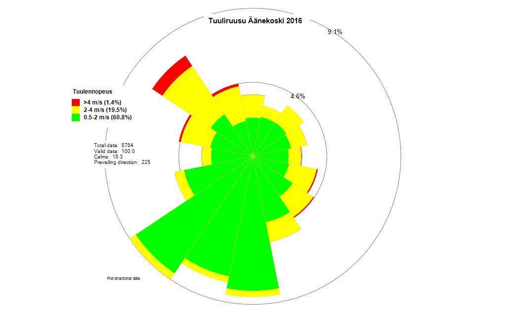 Tammikuu Helmikuu Maaliskuu Huhtiku Toukokuu Kesäkuu Heinäkuu Elokuu Syyskuu Lokakuu Marraskuu Joulukuu 14 Ilman lämpötila Äänekosken sääasemalla vuonna 2016 oc 30 20