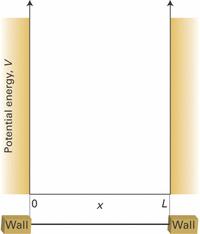 :V(x) = 0; x 0, x L :V(x) = d Ψ m dx = EΨ Ψ = Aeikx + Be ikx ;E = k m => Kaikki ratkaisut eivät ole mahdollisia Reunaehdot: x = 0, Ψ = 0 ja x = L, Ψ = 0 => Ψ = Csinkx +