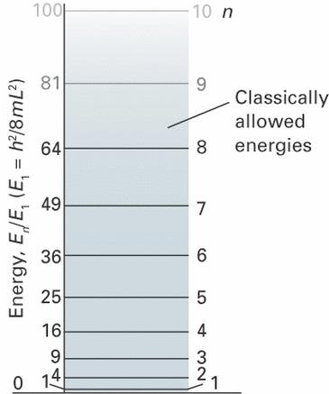 Normalisointi: Ψ = Csin nπ x L L # C sin nπ x & % (dx = C L $ L ' =1 C = L 0 Aaltofunktion kaarevuus kasvaa ja aallonpituus lyhenee, kun n kasvaa.