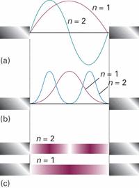 Vastaavuusperiaate: ψ Kvanttimekaniikka yhdistyy klassiseen mekaniikkaan korkeilla