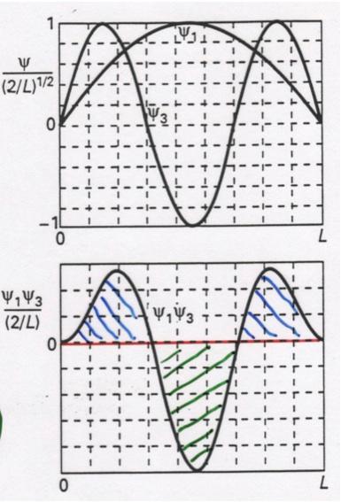 Ortogonaalisuus: Ψ n' * Ψ n dτ = 0 Esimerkki n = 1 Ψ 1 = L sin π x % $ ' # L & n = 3 Ψ 3 =