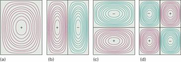 Hiukkanen kaksi-dimensionaalisella pinnalla n 1 = n = n 1 = n = 1 n 1 = 1 n = (3) Elektroni kolmidimensionaalisessa laatikossa 8 % Ψ n1,n,n (x,