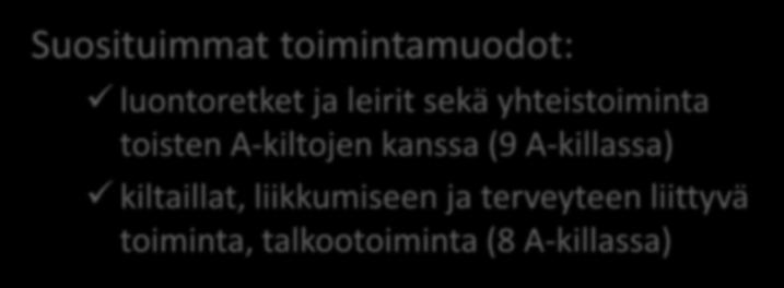 toimintaa A-killassa (10 A-kiltaa) 145 ohjattua