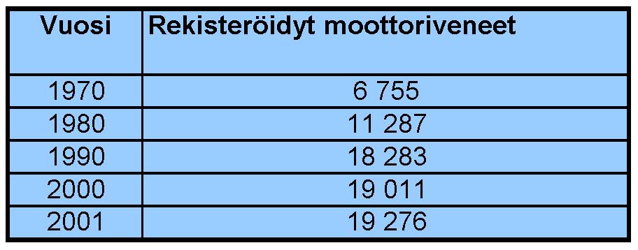 kehitysnäkymät markkinoiden kannalta ovat kohtuullisen hyvät. Veneiden määrä ja keskikoko ovat kasvaneet.