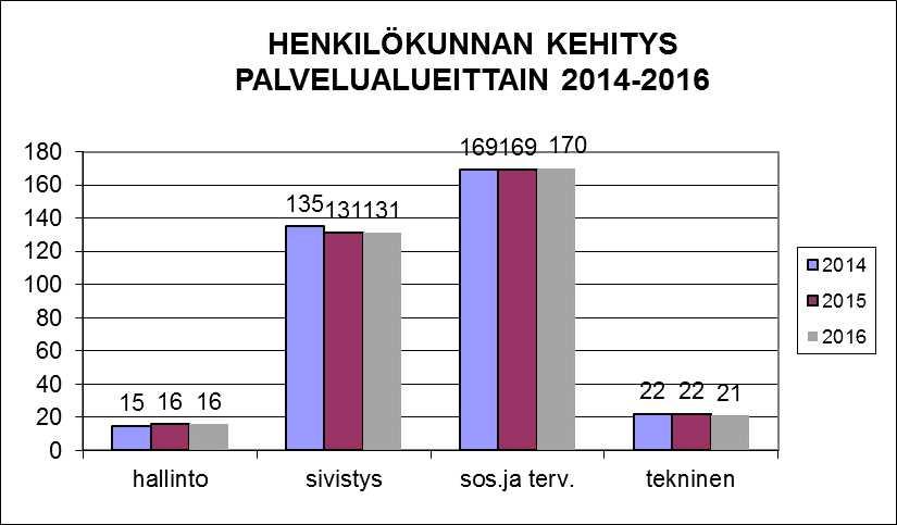 1.Vakinainen henkilöstö palvelualueittain Juuan kunnan palveluksessa 31.12.2016 vakinaisessa palvelusuhteessa oli yhteensä 338 henkilöä.