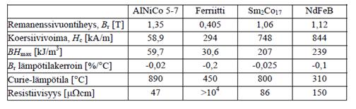 39 Taulukko 1. Eri kestomagneettimateriaalien ominaisuuksia [16,