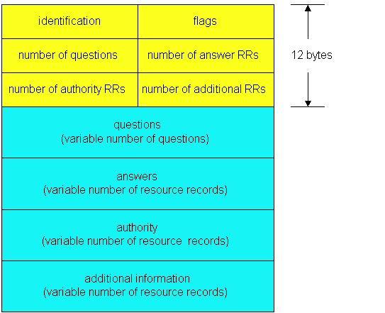 DNS-sanoman rakenne Name, type fields for a query RRs in response to query Records for authoritive servers helpful info that may be used KuRo08: Fig 2.