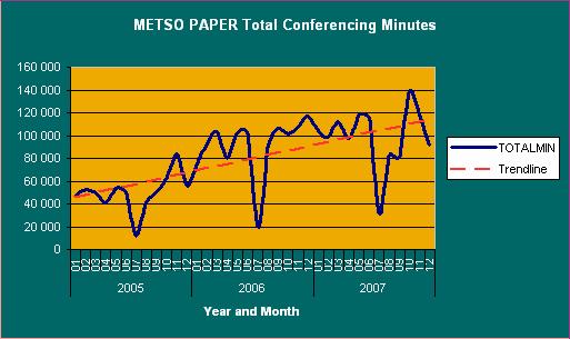 Käyttöstatistiikkaa - Metso Paper Date/Title/Author Vuonna 2007 käyttö keskimäärin 100 000 minuuttia / kk Huom: Luvuista puuttuu