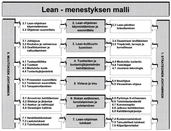 12 sekä lyhentämään tuotannon läpimenoaikoja. Lean-ajattelutapa on käytössä Oraksella. (Wikipedian www-sivut 2016.