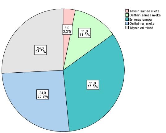 Vastausten määrä (kpl) 23 Kuvio 1. MET kriteerien raja-arvot ovat liian tiukat. Tutkimuksessa vastaajia pyydettiin numeroimaan (1.-5.