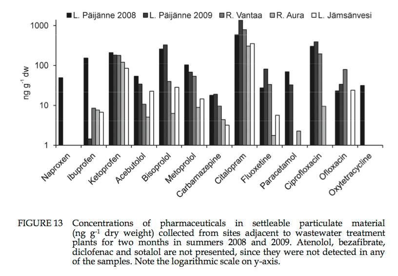 The Fate Aspects of Pharmaceuticals in